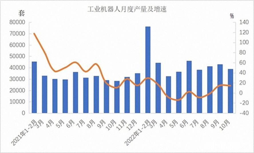 工業(yè)機(jī)器人362568套，下降3.2%